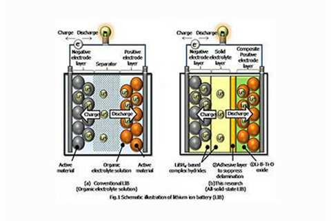 Dalian develops 2D pseudocapacitive multi-electron reaction lithium storage material