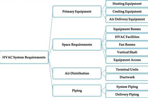 What Are The Four 4 Main Types Of HVAC Systems?