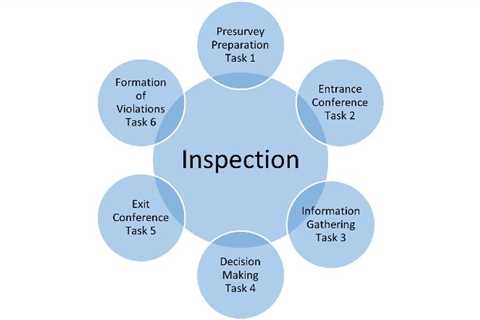 What Is The Inspection Process?